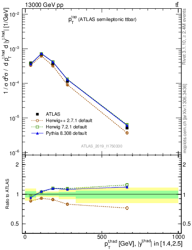 Plot of top.pt in 13000 GeV pp collisions