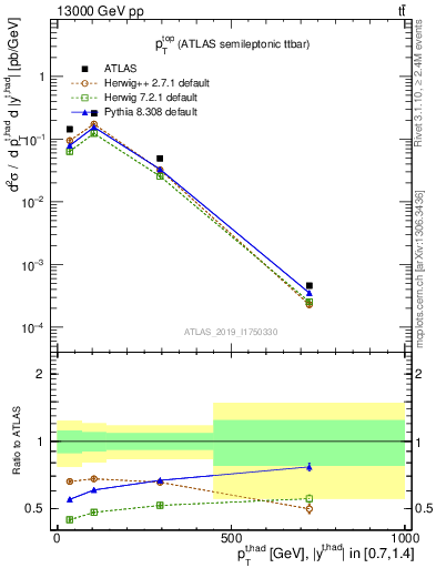 Plot of top.pt in 13000 GeV pp collisions