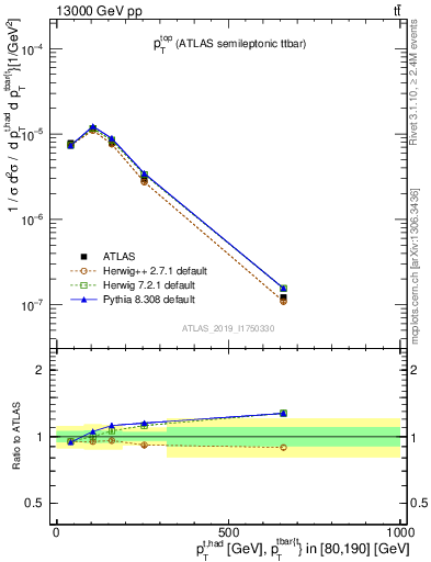 Plot of top.pt in 13000 GeV pp collisions