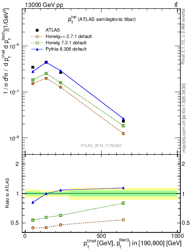 Plot of top.pt in 13000 GeV pp collisions