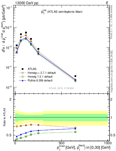 Plot of top.pt in 13000 GeV pp collisions