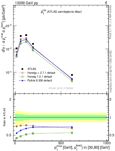 Plot of top.pt in 13000 GeV pp collisions