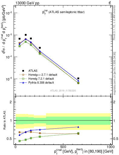 Plot of top.pt in 13000 GeV pp collisions