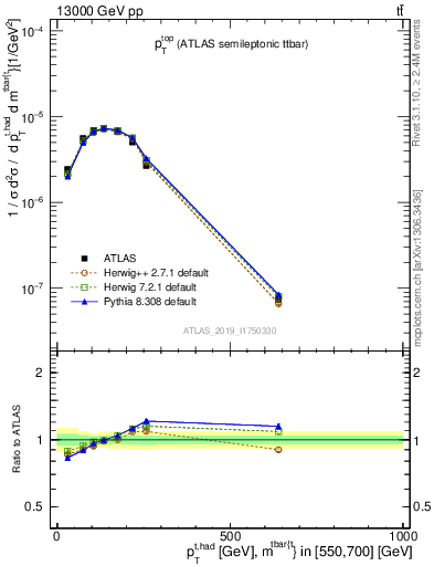 Plot of top.pt in 13000 GeV pp collisions