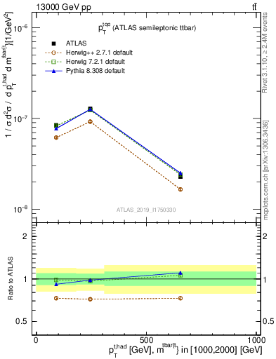 Plot of top.pt in 13000 GeV pp collisions