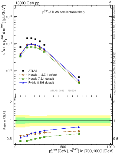 Plot of top.pt in 13000 GeV pp collisions