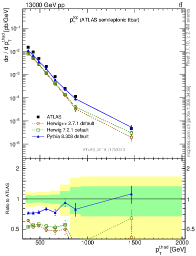 Plot of top.pt in 13000 GeV pp collisions