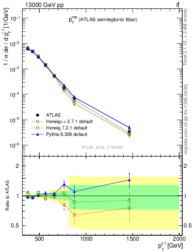 Plot of top.pt in 13000 GeV pp collisions