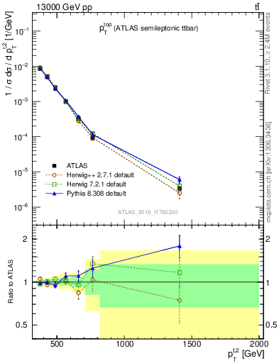 Plot of top.pt in 13000 GeV pp collisions