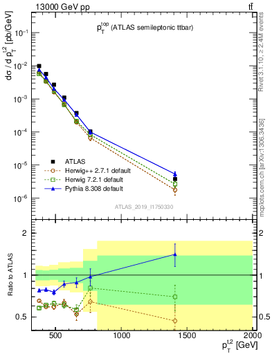 Plot of top.pt in 13000 GeV pp collisions