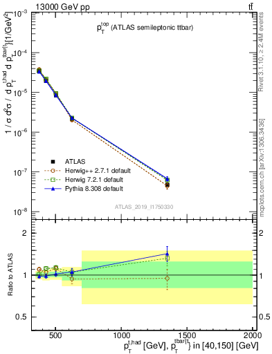 Plot of top.pt in 13000 GeV pp collisions