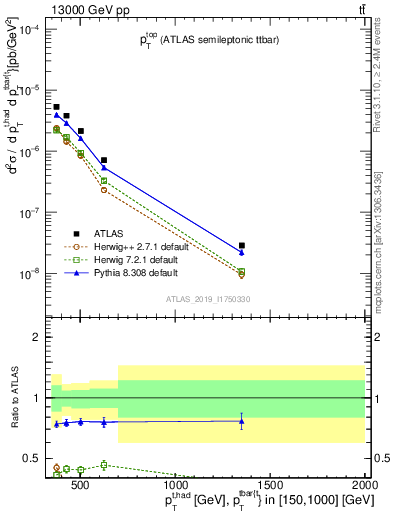 Plot of top.pt in 13000 GeV pp collisions