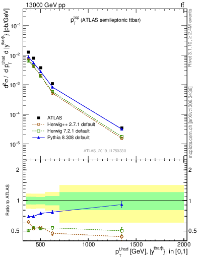 Plot of top.pt in 13000 GeV pp collisions