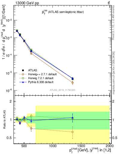 Plot of top.pt in 13000 GeV pp collisions