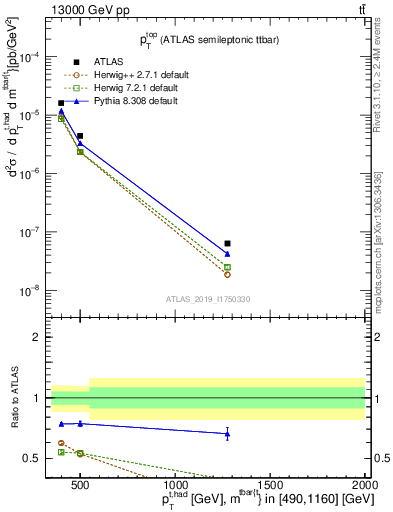 Plot of top.pt in 13000 GeV pp collisions