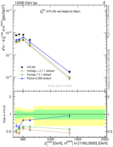 Plot of top.pt in 13000 GeV pp collisions