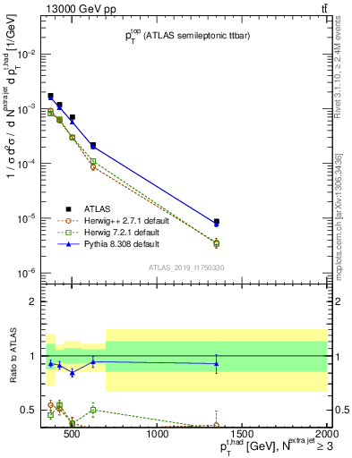 Plot of top.pt in 13000 GeV pp collisions