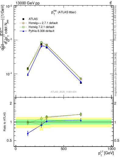 Plot of top.pt in 13000 GeV pp collisions