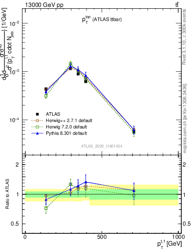 Plot of top.pt in 13000 GeV pp collisions