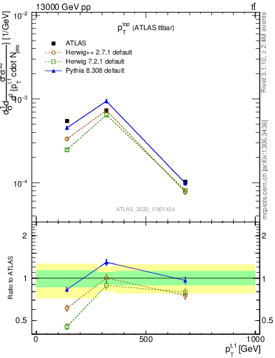 Plot of top.pt in 13000 GeV pp collisions