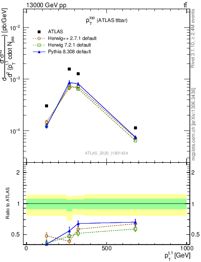 Plot of top.pt in 13000 GeV pp collisions