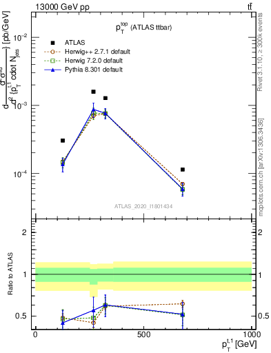 Plot of top.pt in 13000 GeV pp collisions