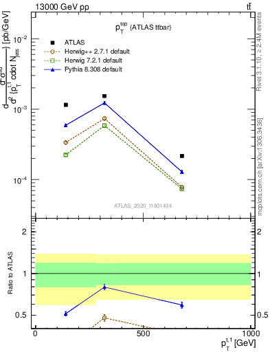 Plot of top.pt in 13000 GeV pp collisions