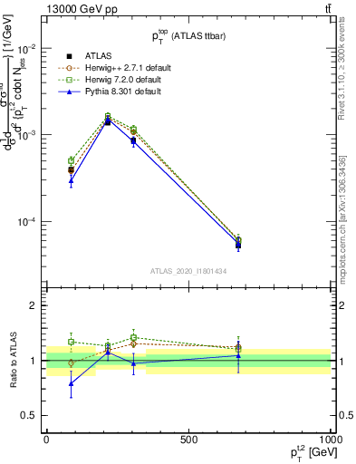 Plot of top.pt in 13000 GeV pp collisions