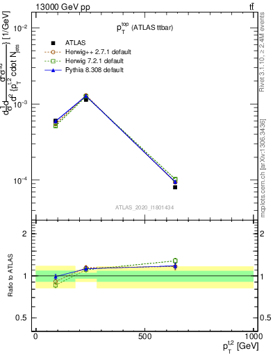 Plot of top.pt in 13000 GeV pp collisions