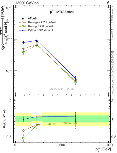 Plot of top.pt in 13000 GeV pp collisions