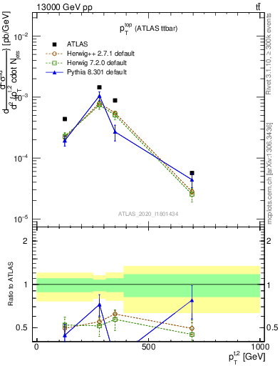 Plot of top.pt in 13000 GeV pp collisions