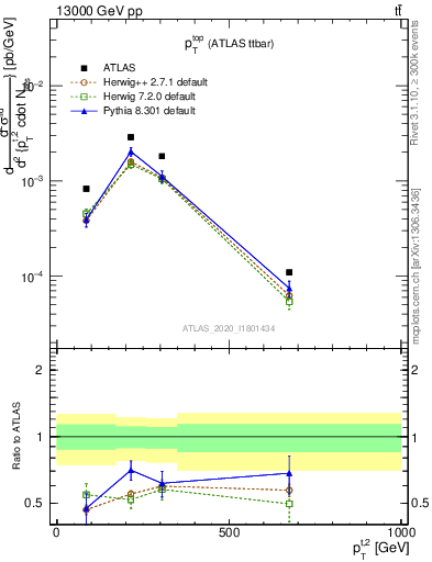 Plot of top.pt in 13000 GeV pp collisions