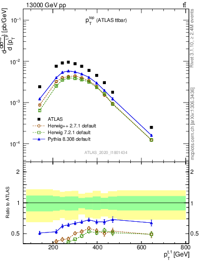 Plot of top.pt in 13000 GeV pp collisions