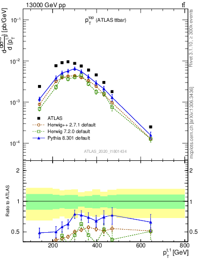 Plot of top.pt in 13000 GeV pp collisions