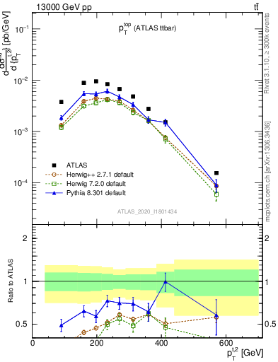 Plot of top.pt in 13000 GeV pp collisions