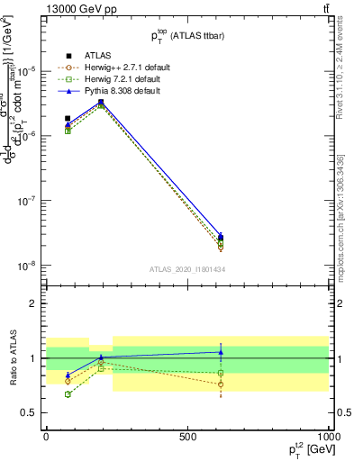 Plot of top.pt in 13000 GeV pp collisions