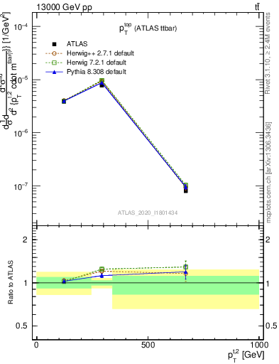 Plot of top.pt in 13000 GeV pp collisions