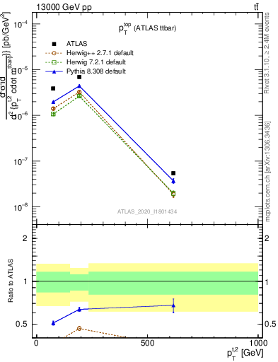 Plot of top.pt in 13000 GeV pp collisions