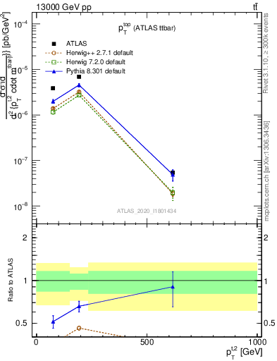 Plot of top.pt in 13000 GeV pp collisions