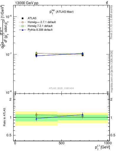 Plot of top.pt in 13000 GeV pp collisions