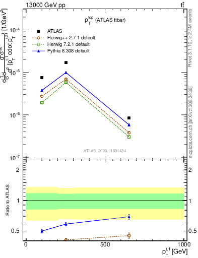 Plot of top.pt in 13000 GeV pp collisions