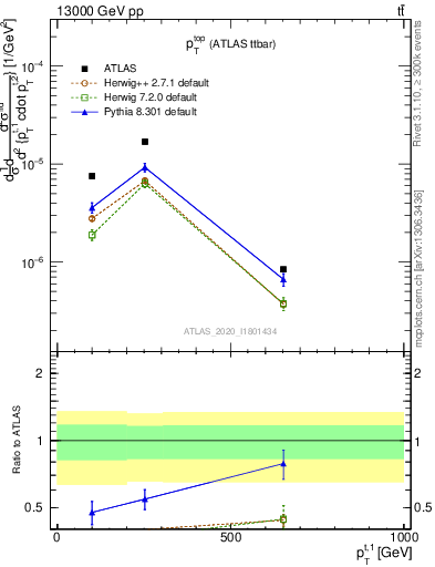 Plot of top.pt in 13000 GeV pp collisions