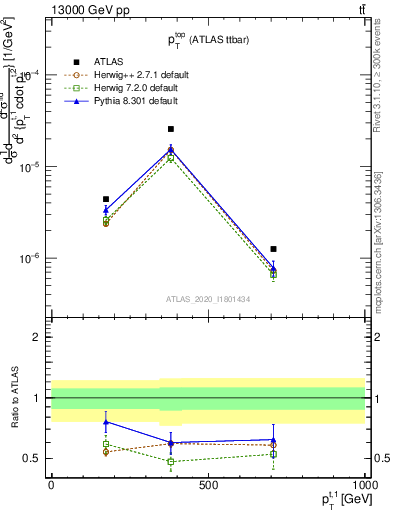 Plot of top.pt in 13000 GeV pp collisions