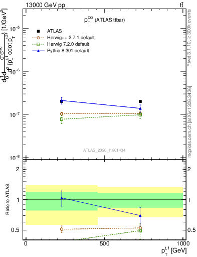 Plot of top.pt in 13000 GeV pp collisions