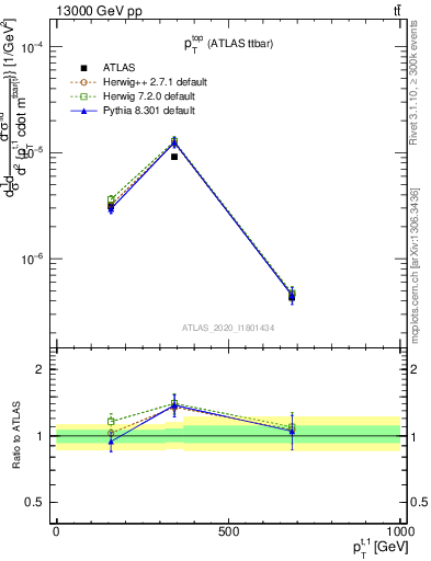 Plot of top.pt in 13000 GeV pp collisions