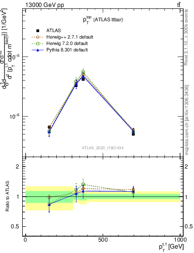 Plot of top.pt in 13000 GeV pp collisions