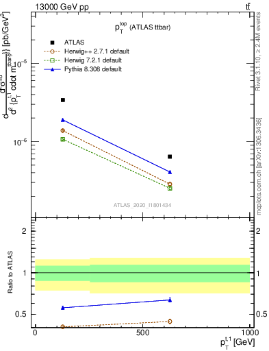 Plot of top.pt in 13000 GeV pp collisions