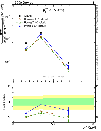 Plot of top.pt in 13000 GeV pp collisions