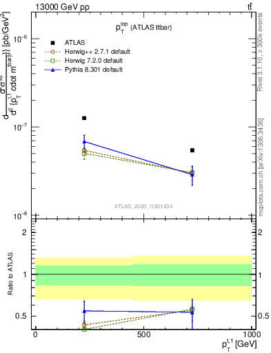 Plot of top.pt in 13000 GeV pp collisions