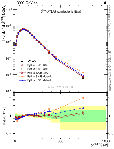 Plot of top.pt in 13000 GeV pp collisions